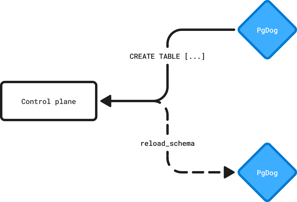 Reload schema